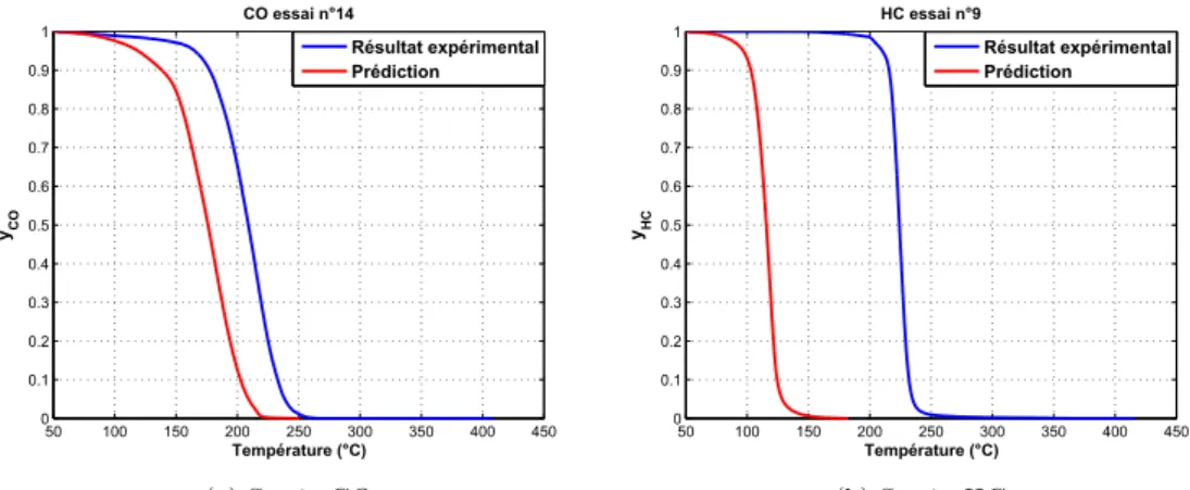 Figure 3.18 – Prédictions après intégration des dérivées pour l’essai 14 et apparition du décalage Correction du décalage