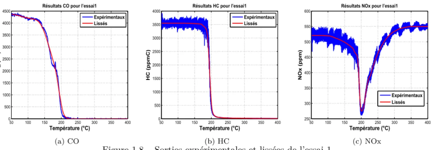 Figure 1.8 – Sorties expérimentales et lissées de l’essai 1