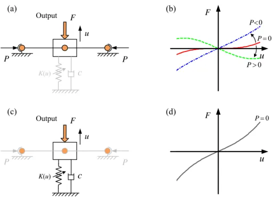 Figure 2.10: Schematic of the sub-system and the correspongding force-displacement curves, with respect to the compressing length: (a)(b) negative stiffness mechanism; (c)(d) nonlinear spring.