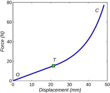 Figure 2.13: Force characteristic of conical spring , T represents the transition point between linear and nonlinear phase.
