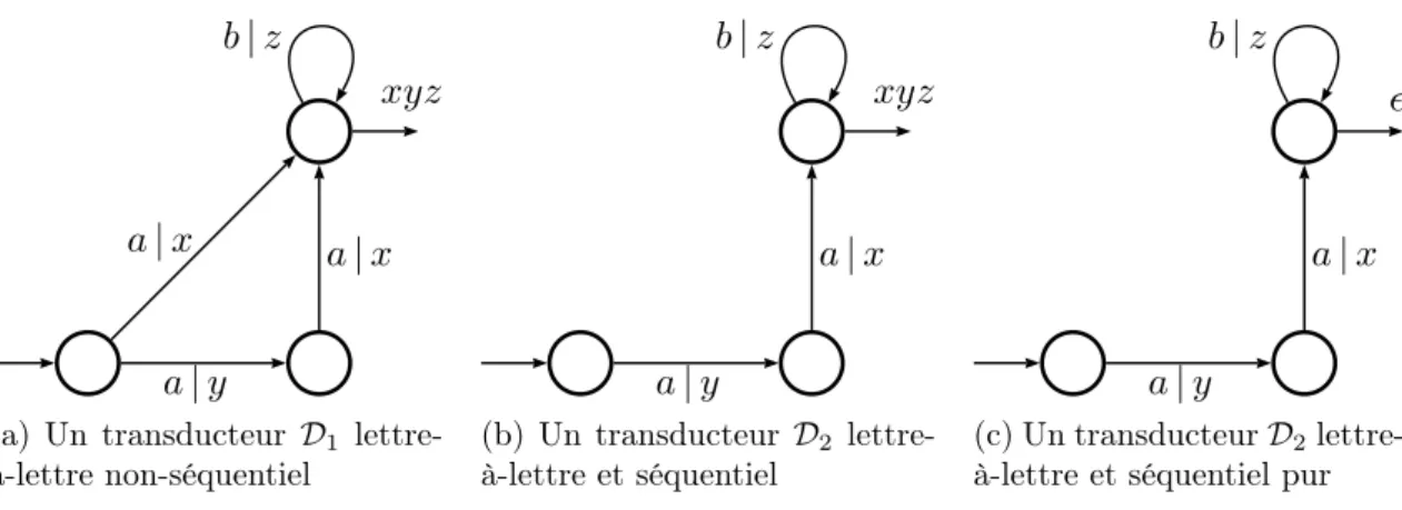 Figure 4 – Quelques transducteurs