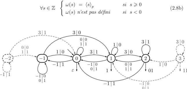 Figure 1 – Le normalisateur C D 1 en base 2, où D 1 = {–1, 0, 1, 3}