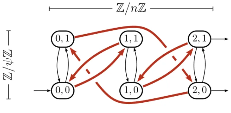 Figure 1 – L’automate de Pascal P 3 2