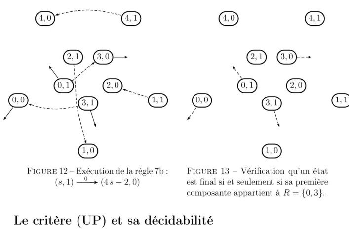 Figure 12 – Exécution de la règle 7b : (s, 1) −−−0 A (4 s − 2, 0) 3 , 1 1 , 14,12,10,11,02,03,04,00,0