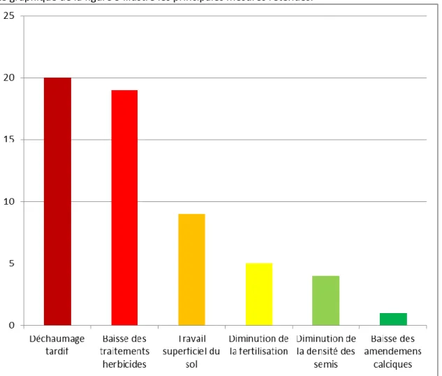 Figure 5: Mesures favorables aux messicoles retenues par les exploitants 