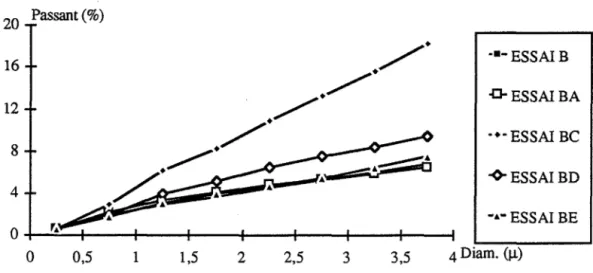 Figure nO  ill-18 :  Evolution granulométrique des essais à deux paramètres faisant intervenir  le débit d'alimentation (B)
