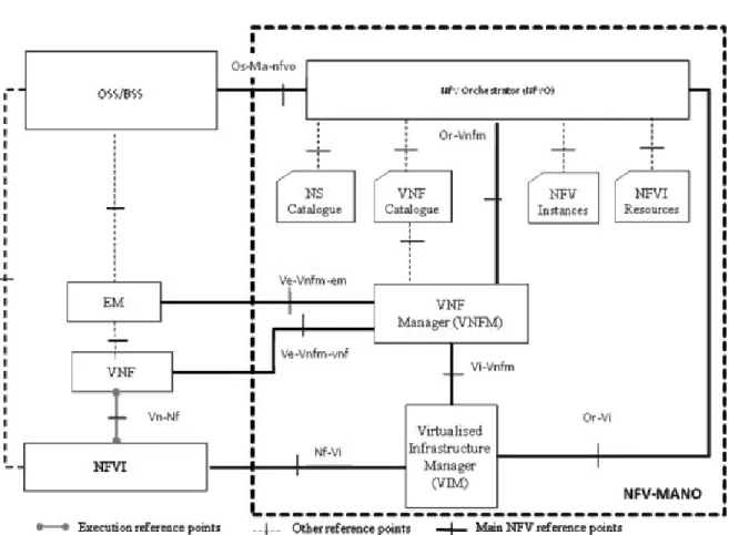 Figure 2.3: Overview of a typical NFV architecture [6]