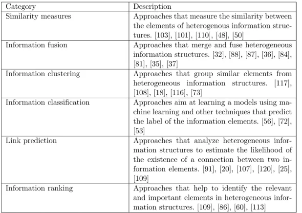 Table 3.2: Categories of approaches that handled the heterogeneity between informa- informa-tion structures