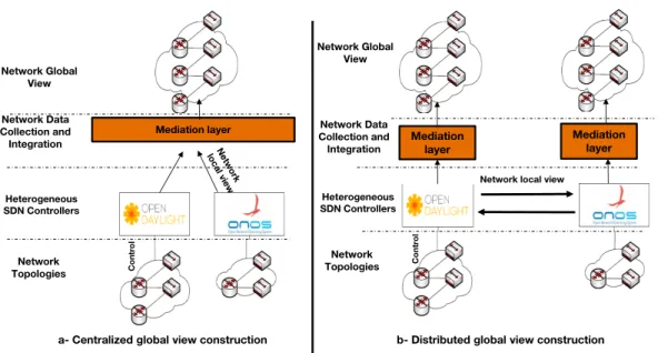 Figure 4.2: The heterogeneity of network data representation between ODL controller and ONOS controller