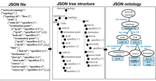 Figure 4.6: Extracting the local ontology from a JSON file 4.3.2.2 Extracting local ontologies form the controllers