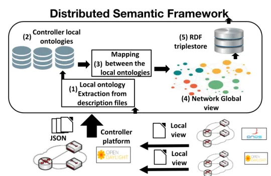 Figure 4.8: Mediation for the distributed global view scenario