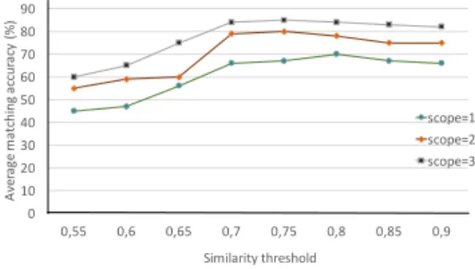 Figure 4.10: Average matching accuracy of the mapping algorithm in the centralized scenario