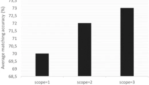 Figure 4.11: Average matching accuracy of the mapping algorithm in the distributed scenario