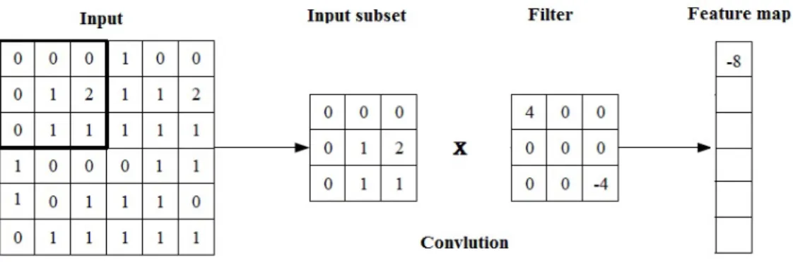 Figure 5.4: Convolution operation between the input and the filter In the following, we describe briefly these two architectures.