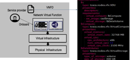 Figure 5.7: Example of a deployment descriptor onboarded by a service provider with a VNF