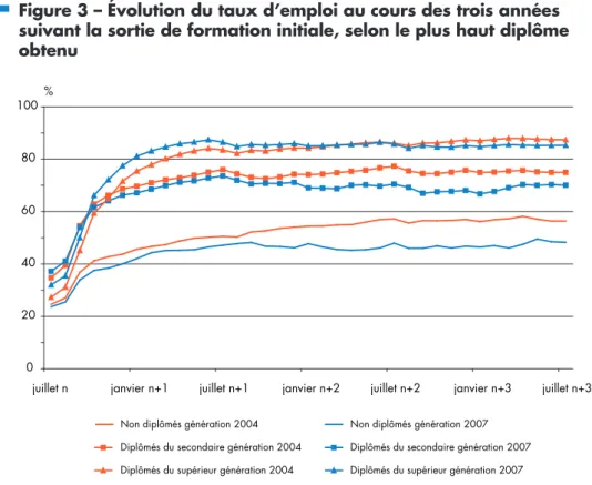 Figure 3 – Évolution du taux d’emploi au cours des trois années  suivant la sortie de formation initiale, selon le plus haut diplôme  obtenu