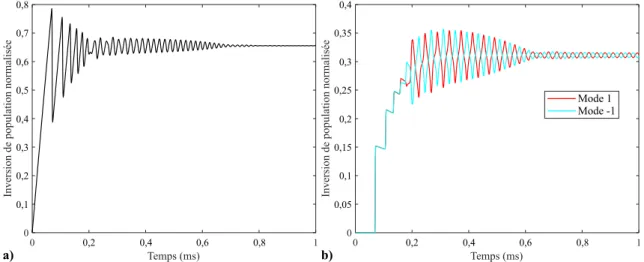 Figure 2.13. a) Dynamique à l’allumage de l’inversion de population ∆N ∅ pour un laser à 2 modes