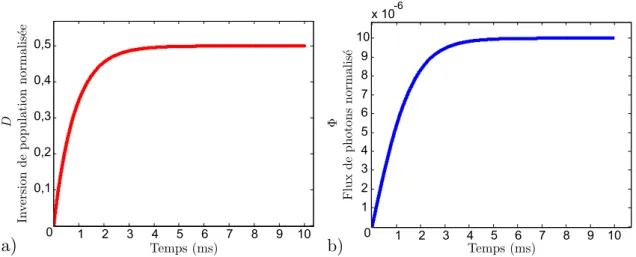 Figure 1.11. Dynamique en-dessous du seuil laser avec a) l’inversion de population nor- nor-malisée D et b) le flux de photons normalisé Φ.