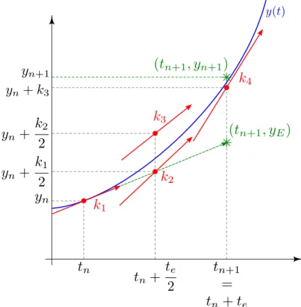 Figure 1.17. Représentation schématique de l’estimation de y n+1 à l’aide de la méthode de Runge-Kutta et de y E estimé avec la méthode d’Euler.