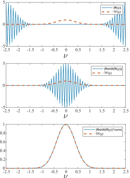Figure 1.19. Illustration des différentes transformations nécessaires pour retrouver la transformée de Fourier à partir du résultat de l’algorithme fft.