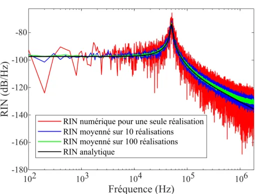 Figure 1.20. Comparaison de la résolution numérique du bruit relatif d’intensité avec sa formule analytique dans le cas d’un laser monomode.