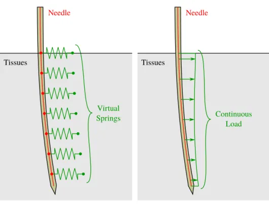 Figure 2.4: Illustration of mechanics-based models of needle-tissue interac- interac-tion using either virtual springs or a continuous load.