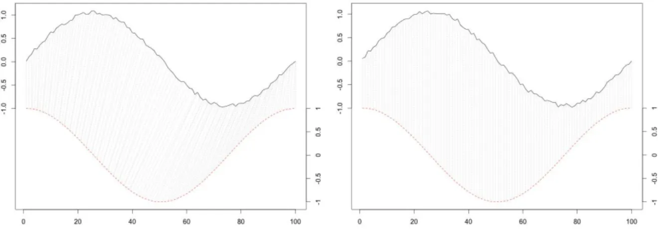 Figure 1.2: dynamic time warping alignment (left) vs. euclidean alignment (right)