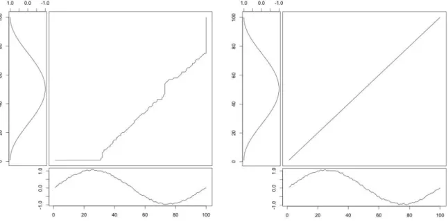 Figure 1.3: The optimal alignment path between two sample time series with time warp (left), without time warp (right)