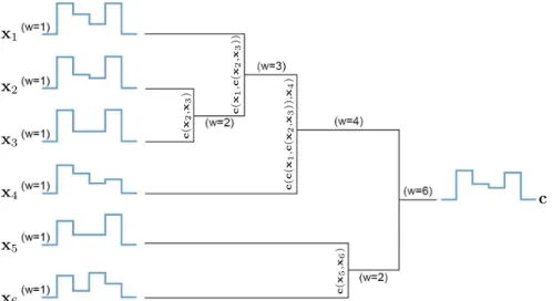 Figure 2.6: Example of six time series sequence averaging using PSA