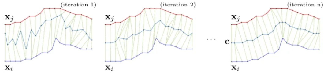 Figure 2.8 shows three iterations of DBA on an example with two time series x i and x j , while c is the global estimated centroid.