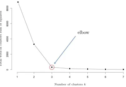 Figure 3.1: The elbow method suggests k=3 cluster solutions