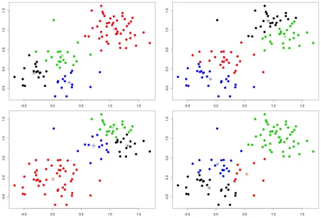 Figure 3.2: k-means: diﬀerent initializations lead to diﬀerent clustering results