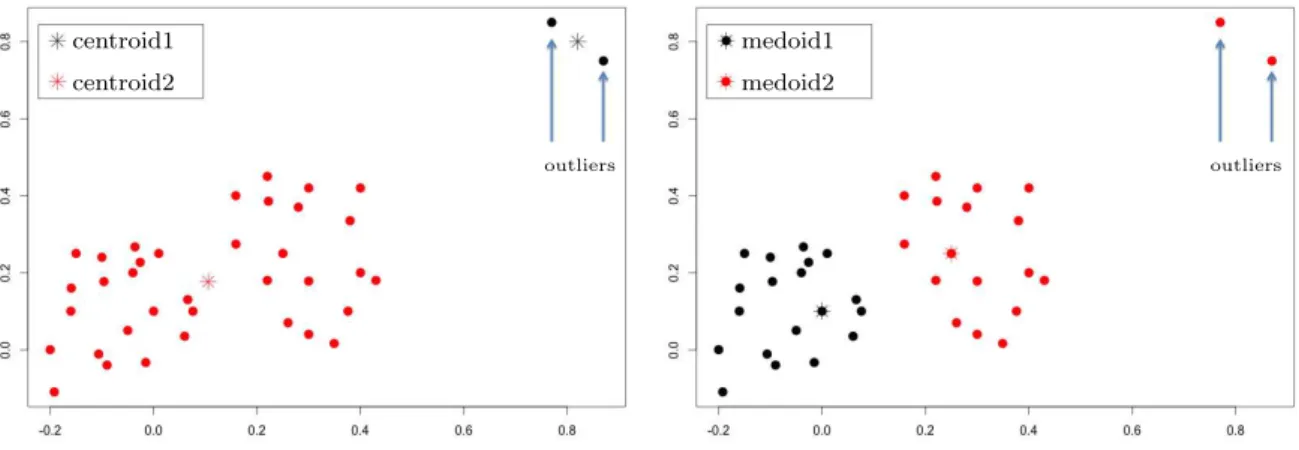 Figure 3.3: Outliers eﬀect: k-means clustering (left) vs. k-medoids clustering (right)