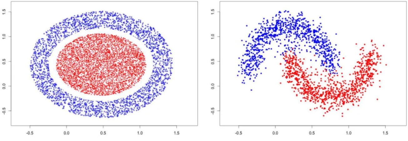 Figure 3.4: Non-linearly separable clusters