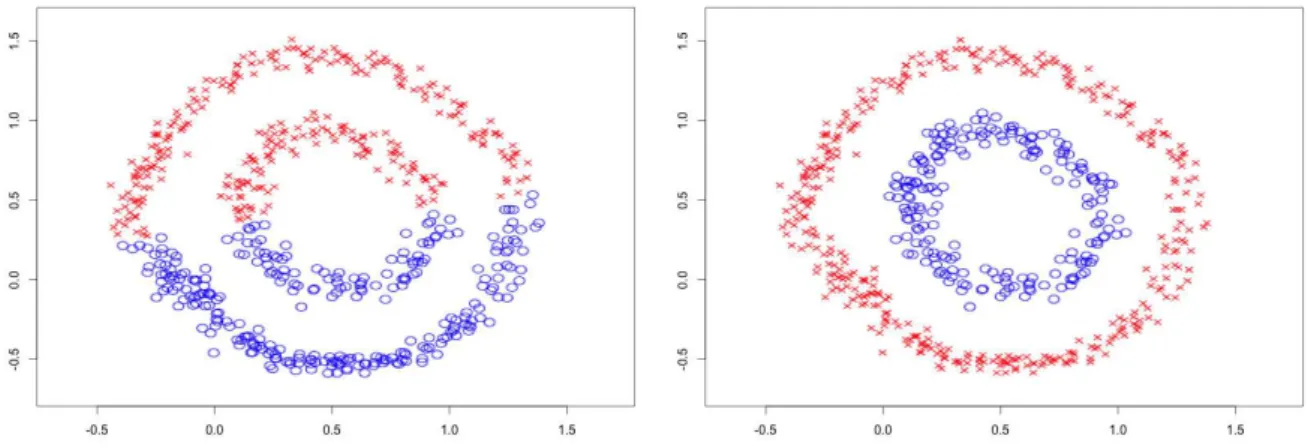 Figure 3.6 shows the clustering result comparison between the k-means vs. the kernel k-means clustering for a sample non-linear dataset.