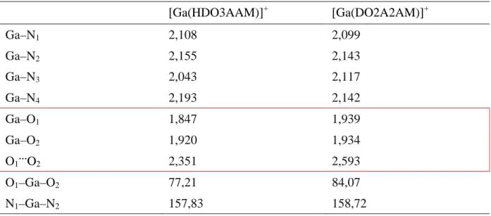 Tableau  18 :  Valeurs  des  longueurs  (Å)  et  des  angles  (°)  de  liaisons  des  cations  [Ga(HDO3AAM)] +  et [Ga(DO2A2AM)] + 