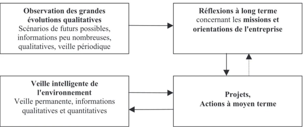Figure 18.  Deux  niveaux  de  système  d'information  pour  le  management  stratégique  de l'entreprise [LESCA 94-2]
