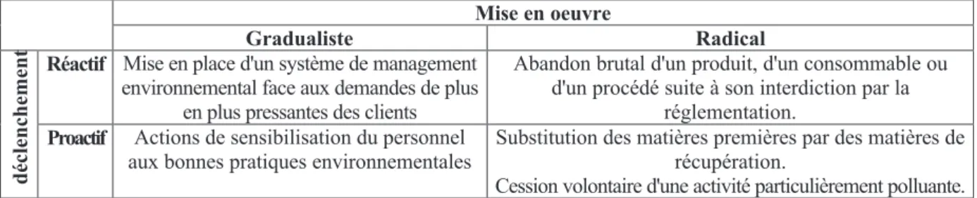 Tableau 9. Quatre types de processus de décision pour intégrer l'environnement