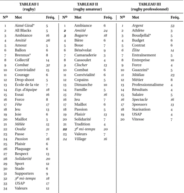 TABLEAU I TABLEAU II TABLEAU III
