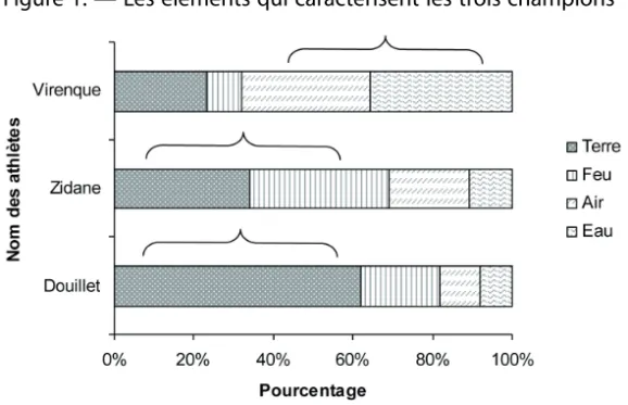 Figure 1. — Les éléments qui caractérisent les trois champions
