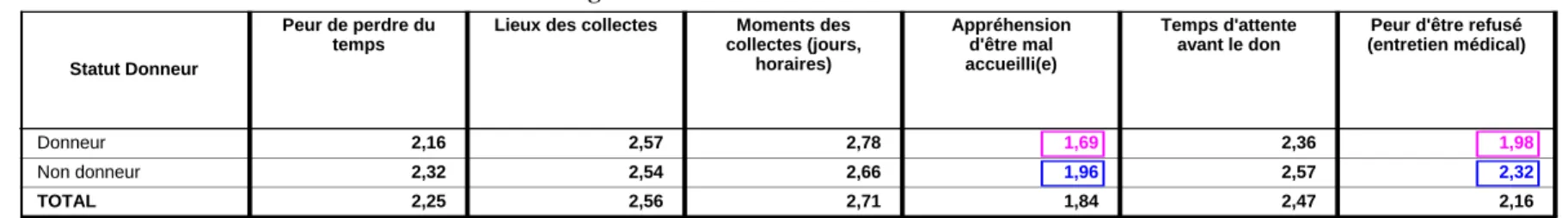 Tableau 2.33 – Les freins liés à l’organisation des collectes en fonction du statut « donneur / non donneur » 