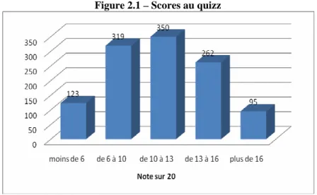 Figure 2.1 – Scores au quizz 