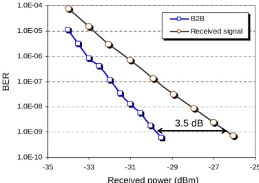 Figure 1.17: Example of BER measurement with a back-to-back (B2B) reference and power penalty.