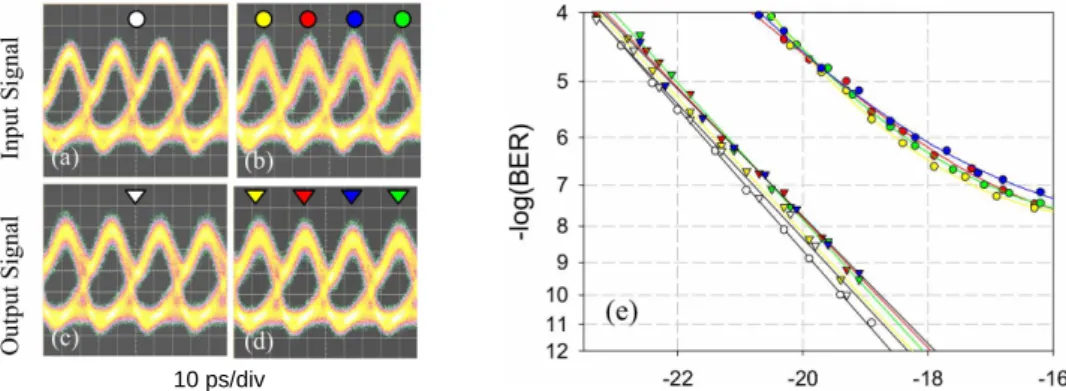 Figure 2.4: Eye diagrams of the input and output of the system at 40 Gb/s when no noise ((a) and (c)) or some amplitude noise ((b) and (d)) is induced