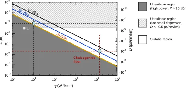 Figure 2.8: Proposed chart with two examples of bers for designing a SPM-based 2 R regenerator at 160 Gb/s.