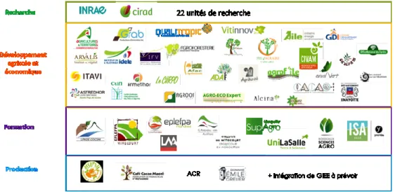Figure 6. Partenaires du RMT AgroforesterieS pour la période 2021-2025. 