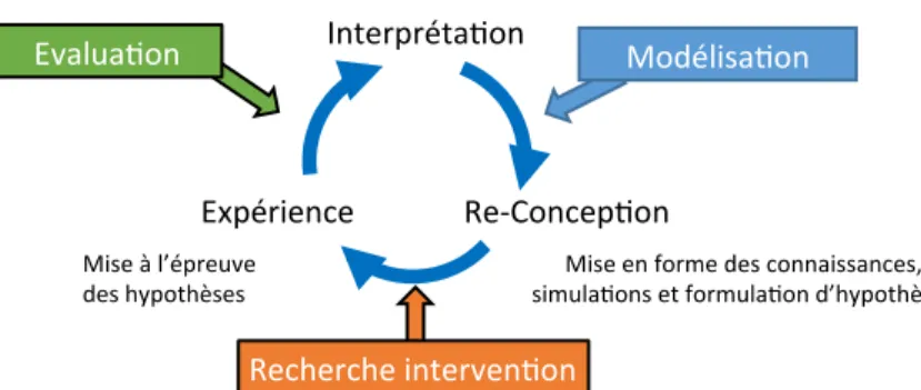 Figure 1. Complémentarité entre trois stratégies de recherche sur l’étude de la transition des exploitations