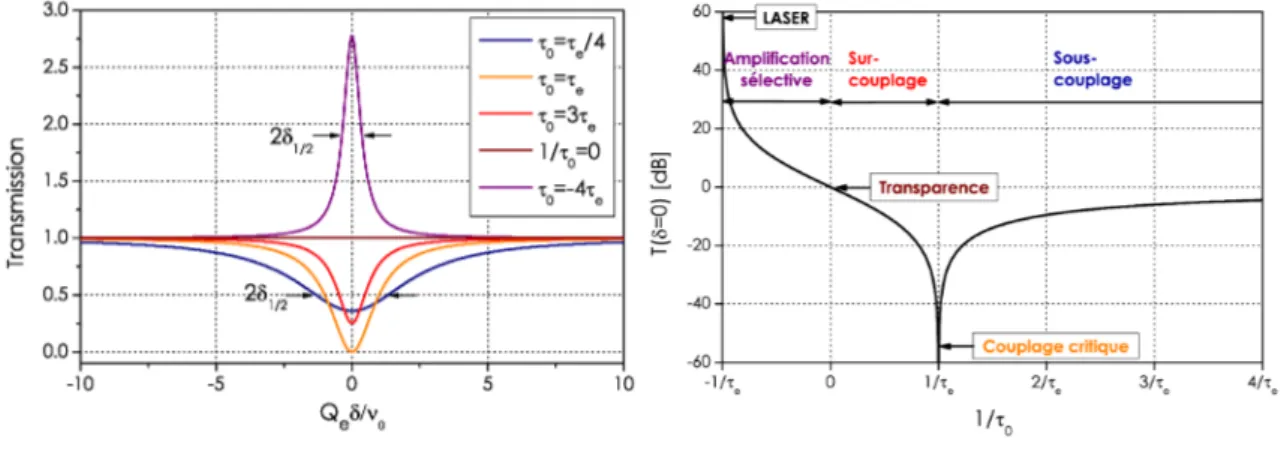 Figure 1.3 – Transmission en régime stationnaire pour diﬀérentes valeurs relatives de τ 0