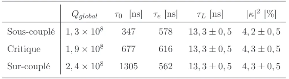 Table 2.2 – Résultats obtenus par la méthode de CRDM en couplage critique, sous-couplage et sur-couplage