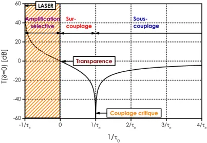 Figure 2.20 – Présentation du régime de couplage étudié à savoir le régime d’ampliﬁcation sélective.